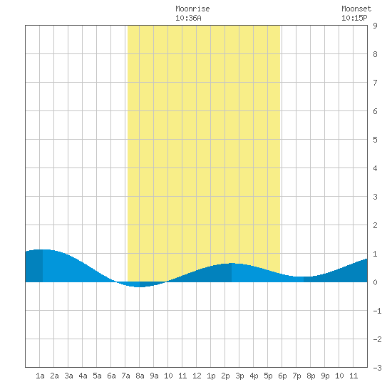 Boca Chica Key Bridge tide chart for Thursday, January 6, 2022