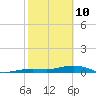 Boca Chica Key Bridge tide chart for Thursday, February 10, 2022
