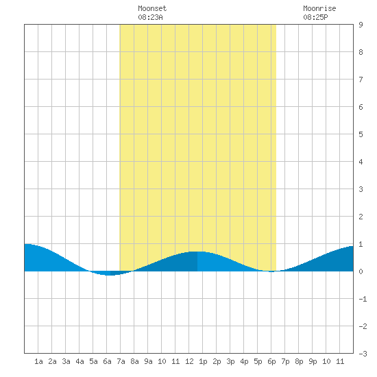 Boca Chica Key Bridge tide chart for Friday, February 18, 2022