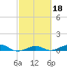 Boca Chica Key Bridge tide chart for Friday, February 18, 2022