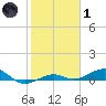 Boca Chica Key Bridge tide chart for Tuesday, February 1, 2022
