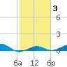 Boca Chica Key Bridge tide chart for Thursday, February 3, 2022