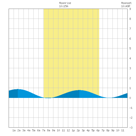 Boca Chica Key Bridge tide chart for Saturday, February 5, 2022