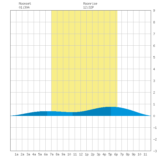Boca Chica Key Bridge tide chart for Wednesday, February 9, 2022
