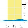 Boca Chica Key Bridge tide chart for Friday, March 11, 2022