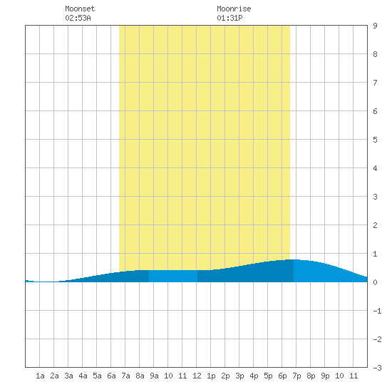 Boca Chica Key Bridge tide chart for Saturday, March 12, 2022