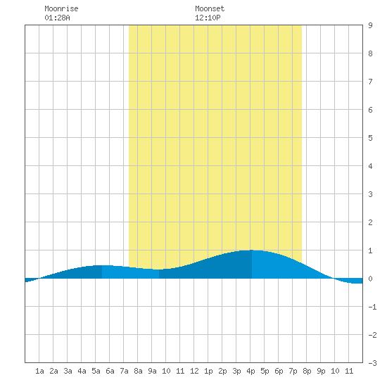 Boca Chica Key Bridge tide chart for Thursday, March 24, 2022