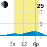 Boca Chica Key Bridge tide chart for Friday, March 25, 2022