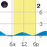Boca Chica Key Bridge tide chart for Wednesday, March 2, 2022