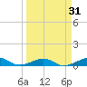 Boca Chica Key Bridge tide chart for Thursday, March 31, 2022
