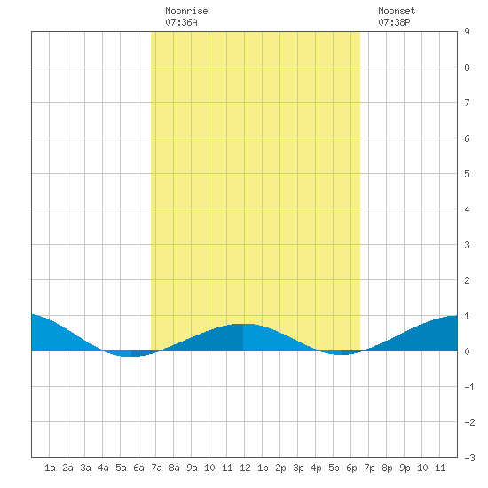 Boca Chica Key Bridge tide chart for Thursday, March 3, 2022