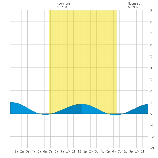 Boca Chica Key Bridge tide chart for Friday, March 4, 2022