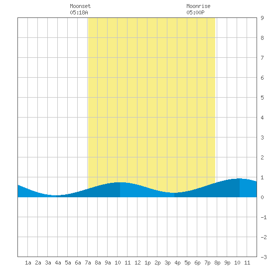 Boca Chica Key Bridge tide chart for Wednesday, April 13, 2022