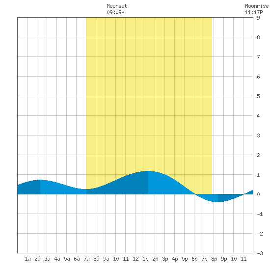 Boca Chica Key Bridge tide chart for Tuesday, April 19, 2022