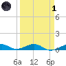 Boca Chica Key Bridge tide chart for Friday, April 1, 2022