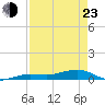 Boca Chica Key Bridge tide chart for Saturday, April 23, 2022