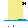 Boca Chica Key Bridge tide chart for Sunday, April 24, 2022