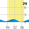 Boca Chica Key Bridge tide chart for Friday, April 29, 2022