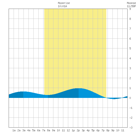 Boca Chica Key Bridge tide chart for Tuesday, April 5, 2022