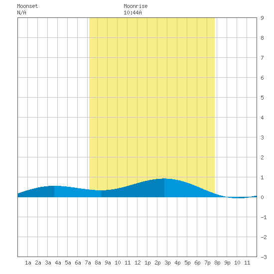 Boca Chica Key Bridge tide chart for Wednesday, April 6, 2022