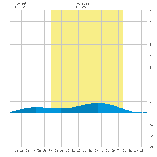 Boca Chica Key Bridge tide chart for Thursday, April 7, 2022