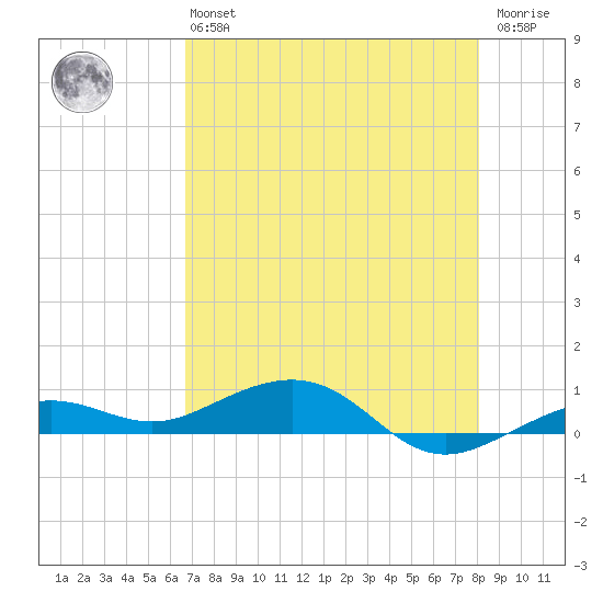Boca Chica Key Bridge tide chart for Monday, May 16, 2022