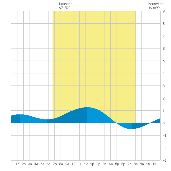 Boca Chica Key Bridge tide chart for Tuesday, May 17, 2022