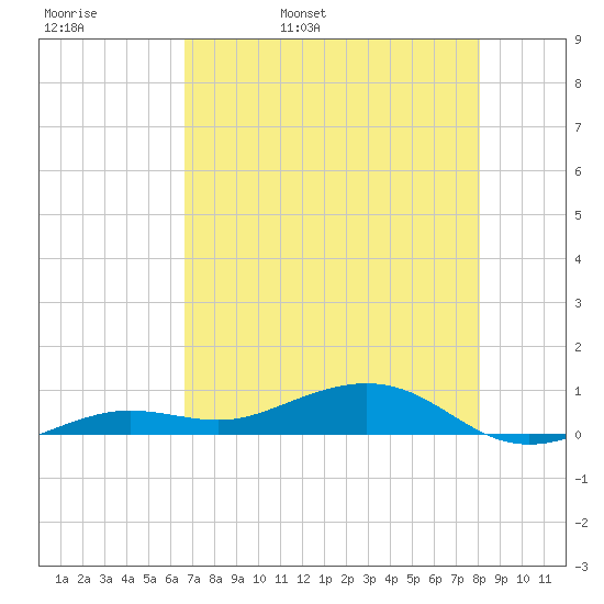 Boca Chica Key Bridge tide chart for Friday, May 20, 2022