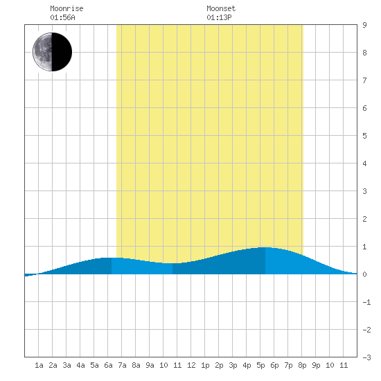 Boca Chica Key Bridge tide chart for Sunday, May 22, 2022