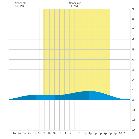 Boca Chica Key Bridge tide chart for Saturday, May 7, 2022