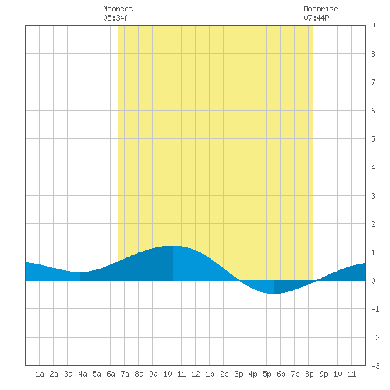 Boca Chica Key Bridge tide chart for Monday, June 13, 2022