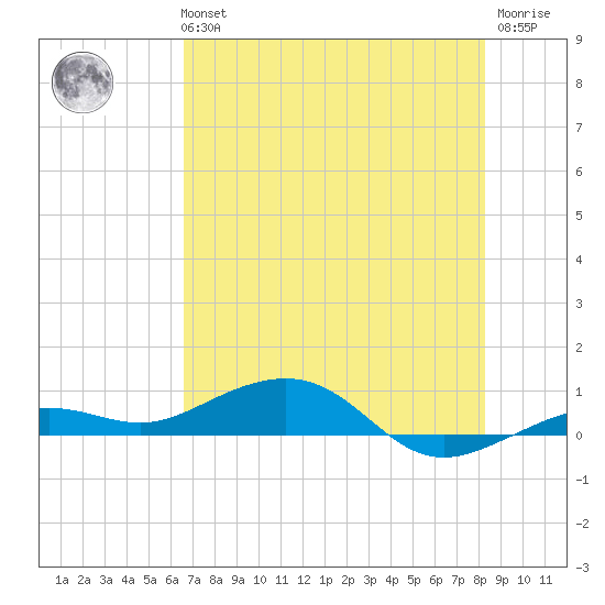 Boca Chica Key Bridge tide chart for Tuesday, June 14, 2022