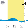 Boca Chica Key Bridge tide chart for Tuesday, June 14, 2022