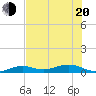 Boca Chica Key Bridge tide chart for Monday, June 20, 2022
