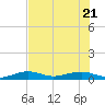 Boca Chica Key Bridge tide chart for Tuesday, June 21, 2022