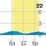 Boca Chica Key Bridge tide chart for Wednesday, June 22, 2022