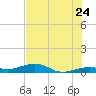 Boca Chica Key Bridge tide chart for Friday, June 24, 2022