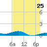 Boca Chica Key Bridge tide chart for Saturday, June 25, 2022