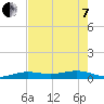 Boca Chica Key Bridge tide chart for Tuesday, June 7, 2022