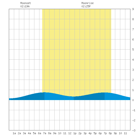 Boca Chica Key Bridge tide chart for Wednesday, June 8, 2022