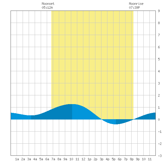 Boca Chica Key Bridge tide chart for Tuesday, July 12, 2022