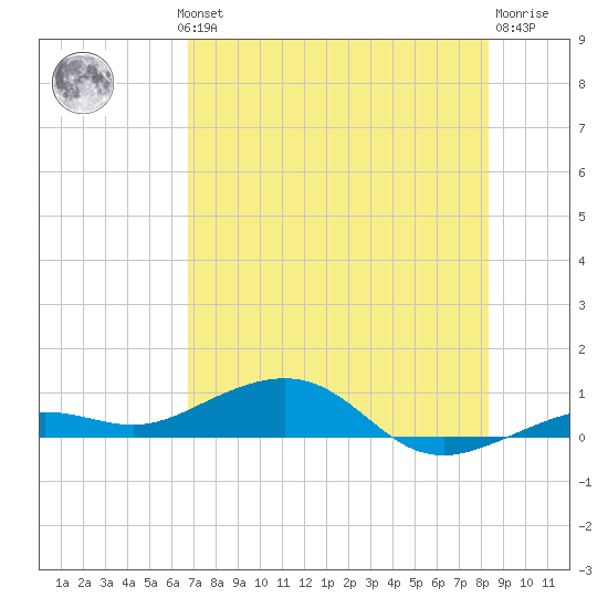 Boca Chica Key Bridge tide chart for Wednesday, July 13, 2022