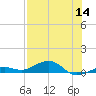 Boca Chica Key Bridge tide chart for Thursday, July 14, 2022