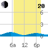 Boca Chica Key Bridge tide chart for Wednesday, July 20, 2022