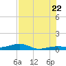 Boca Chica Key Bridge tide chart for Friday, July 22, 2022