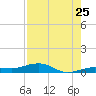 Boca Chica Key Bridge tide chart for Monday, July 25, 2022