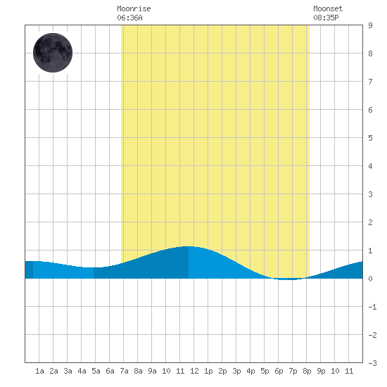 Boca Chica Key Bridge tide chart for Thursday, July 28, 2022
