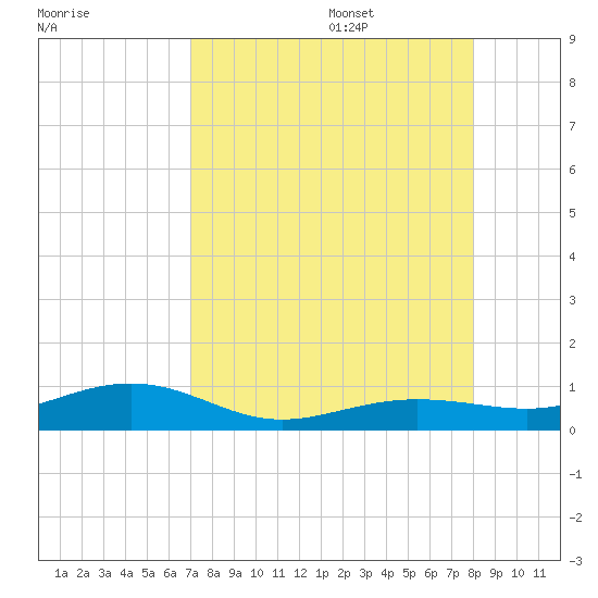 Boca Chica Key Bridge tide chart for Thursday, August 18, 2022