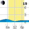Boca Chica Key Bridge tide chart for Friday, August 19, 2022