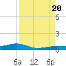Boca Chica Key Bridge tide chart for Saturday, August 20, 2022